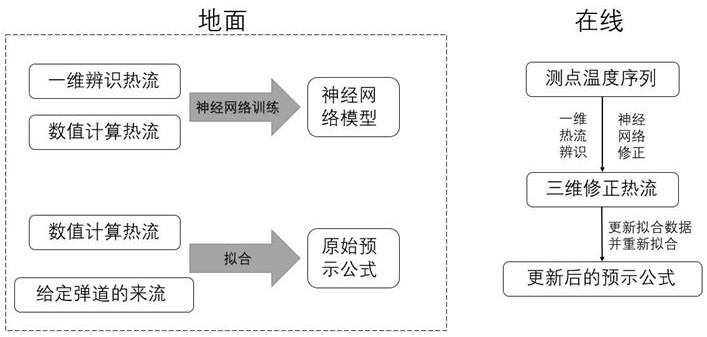 Online prediction method for stagnation point heat flow in flight process of aircraft