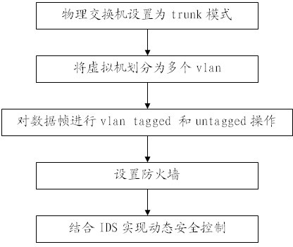 Safety isolation method for virtual network and physical network of cloud computing