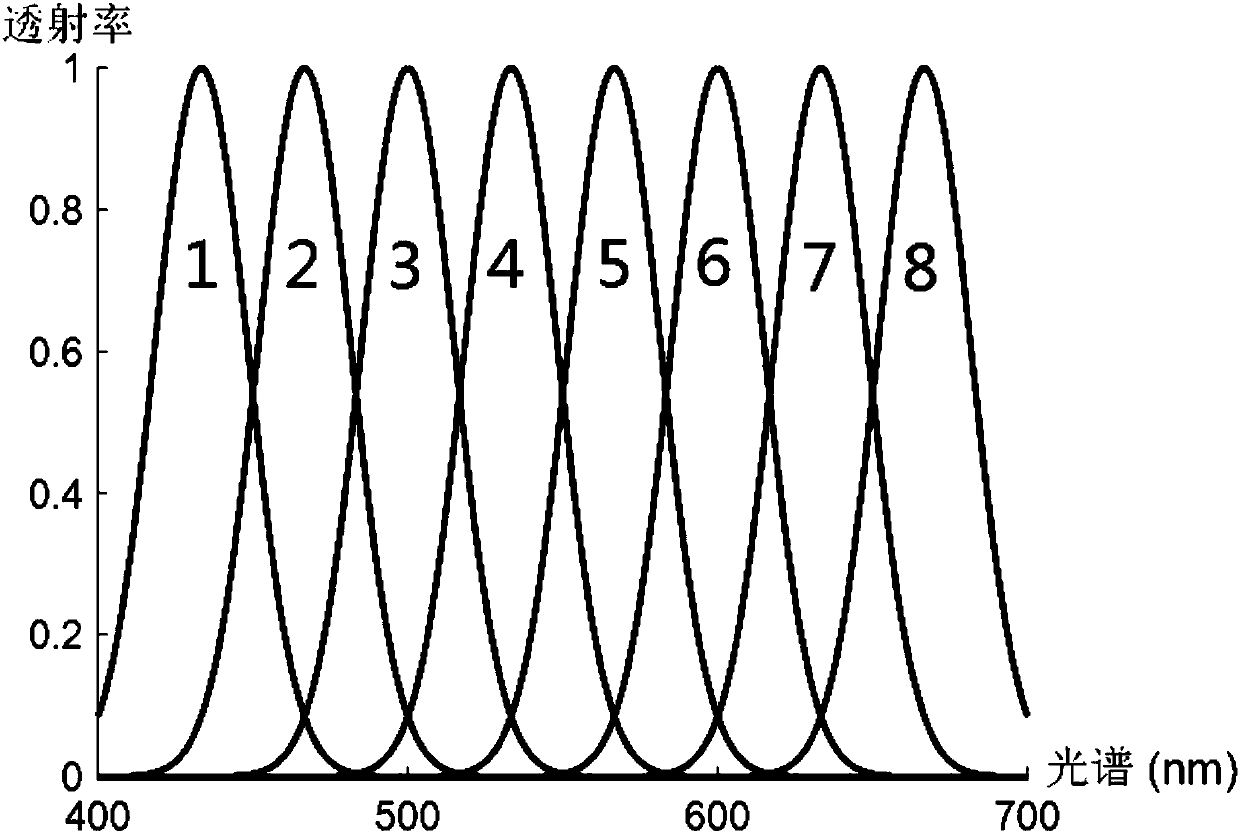 Eight-channel multispectral camera design method for fast imaging