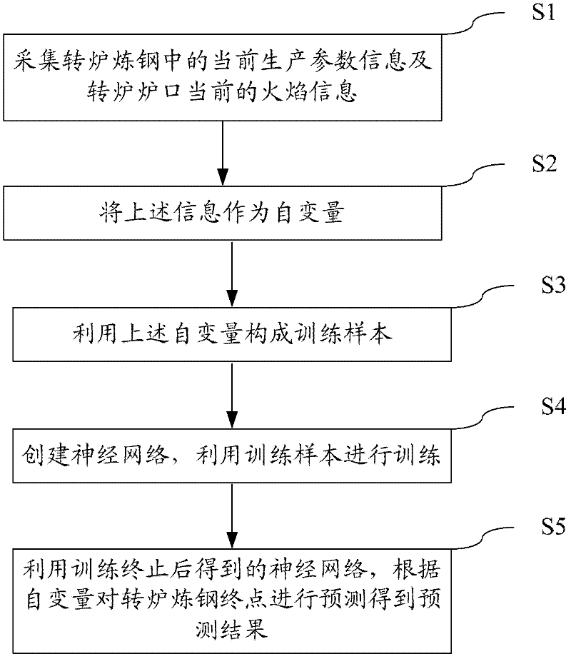 Termination point prediction method and system for converter steelmaking