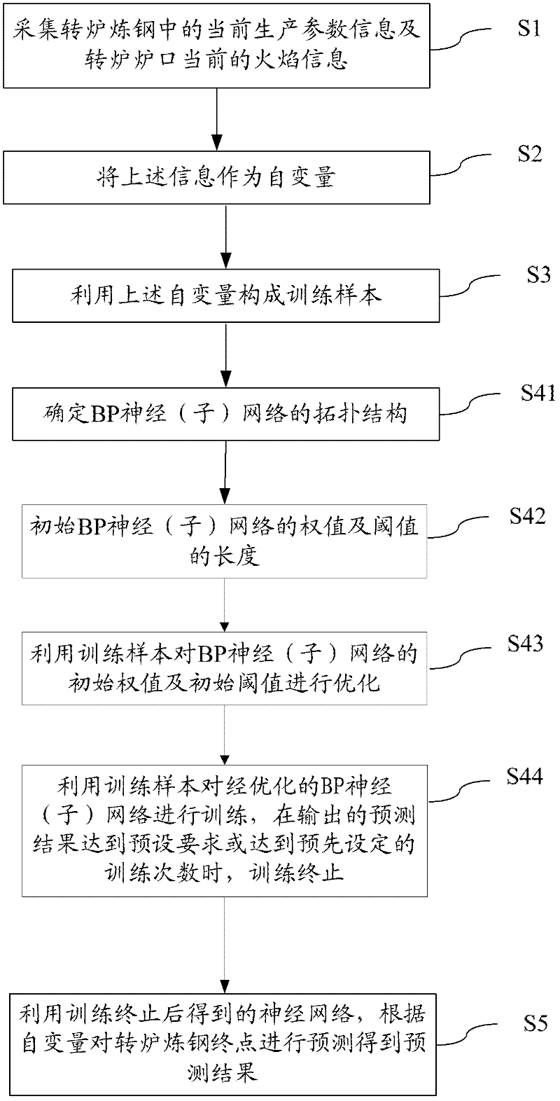 Termination point prediction method and system for converter steelmaking