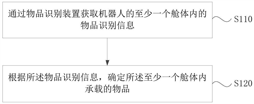 A method, system, medium and robot for autonomous identification of items