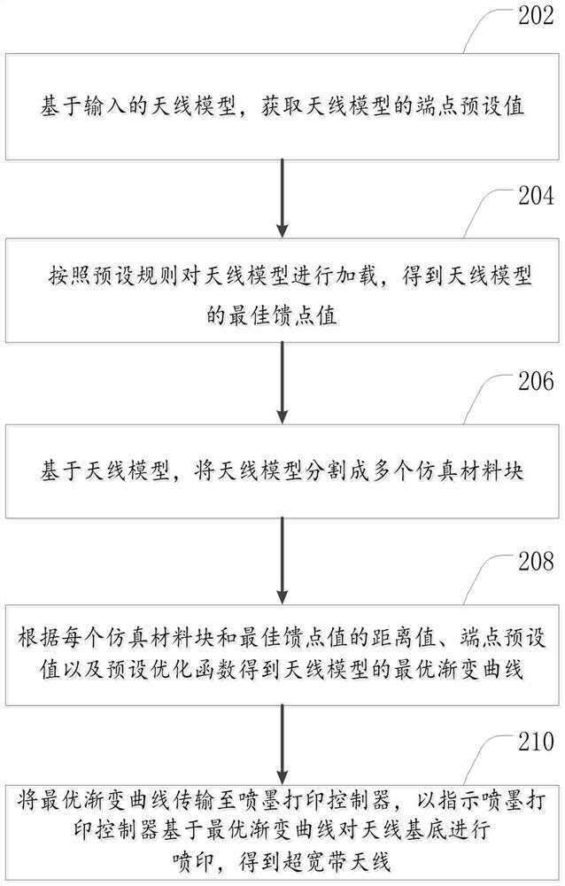 Design method and device of ultra-wideband antenna