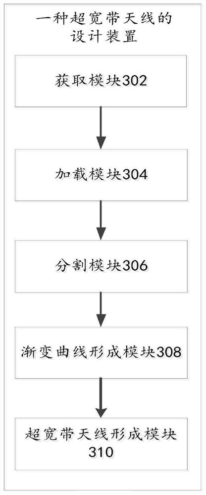 Design method and device of ultra-wideband antenna