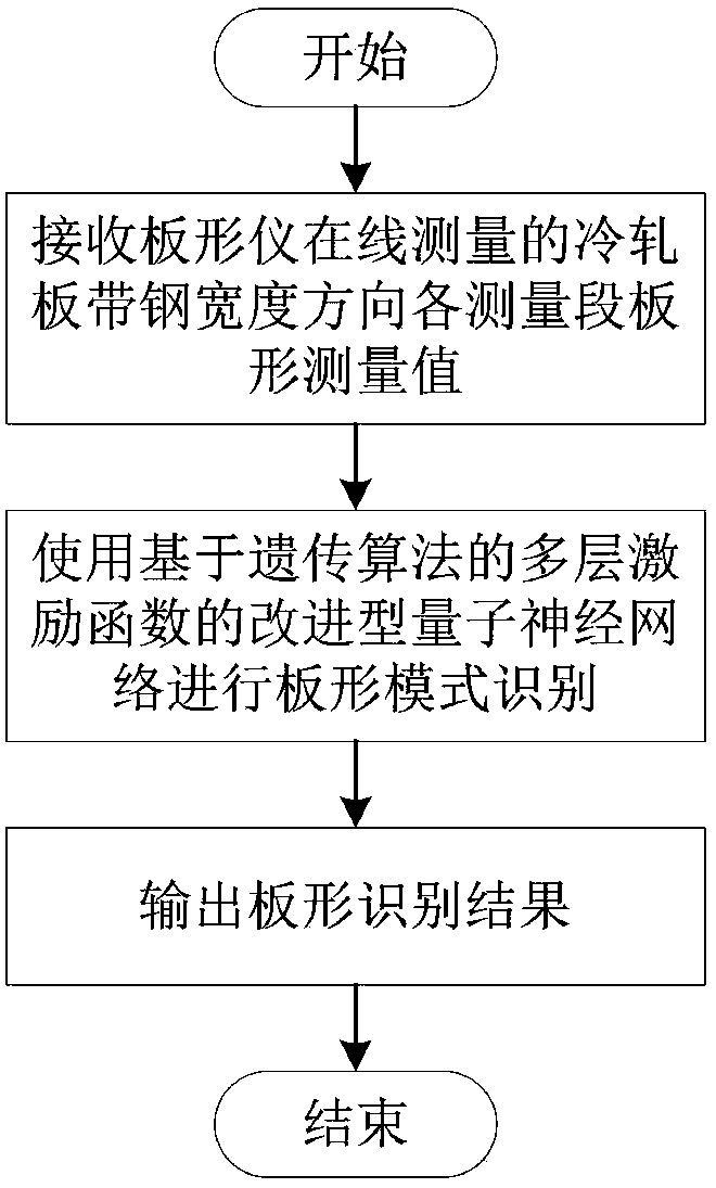 A method for signal pattern recognition of cold-rolled strip