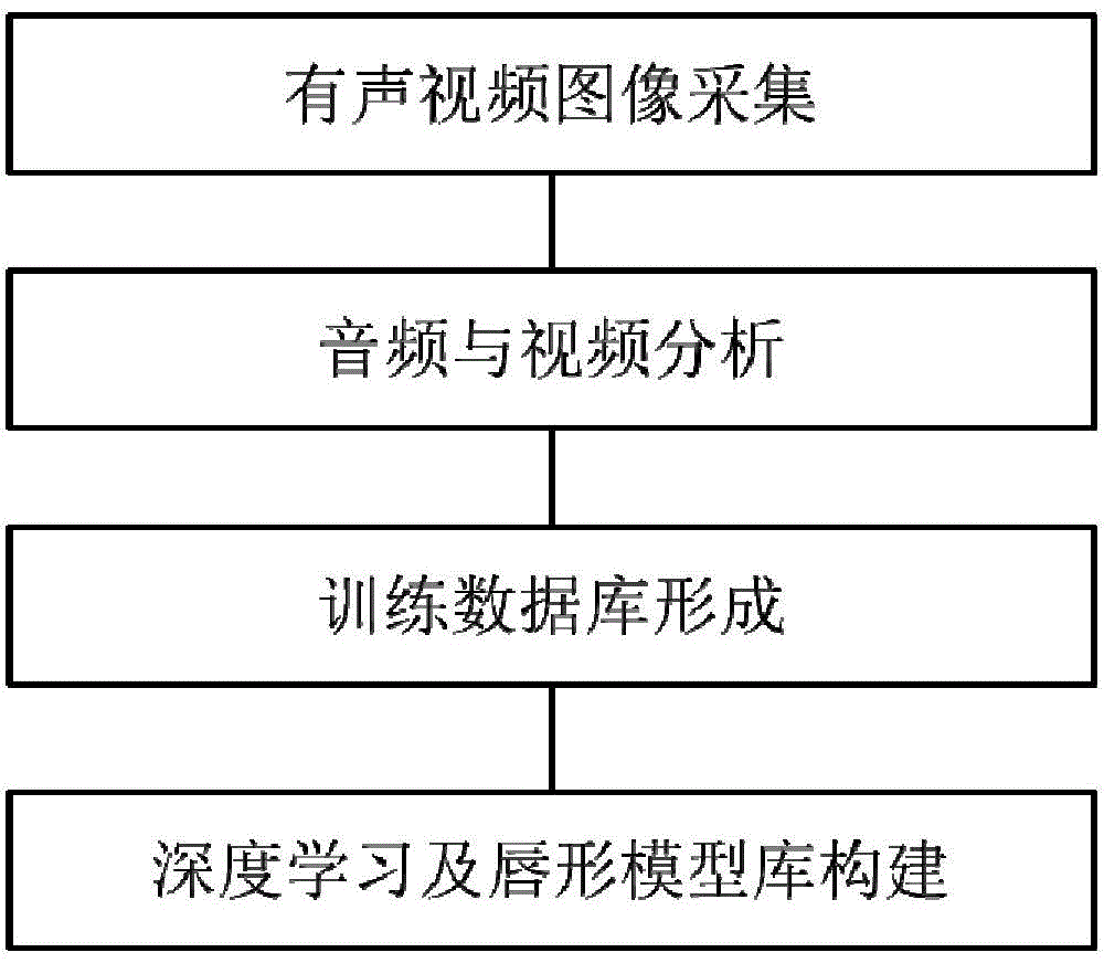 Deep learning-based lip language recognition lip shape model library construction method