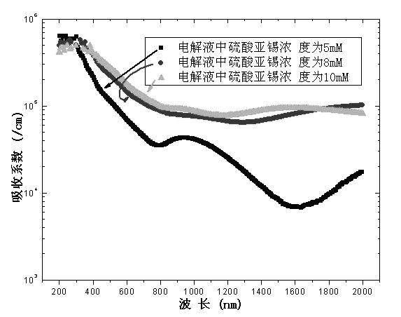 Preparation of ZnSnS film and ZnSnS/SnS heterojunction, and application of solar cells