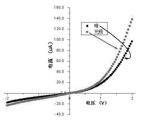 Preparation of ZnSnS film and ZnSnS/SnS heterojunction, and application of solar cells