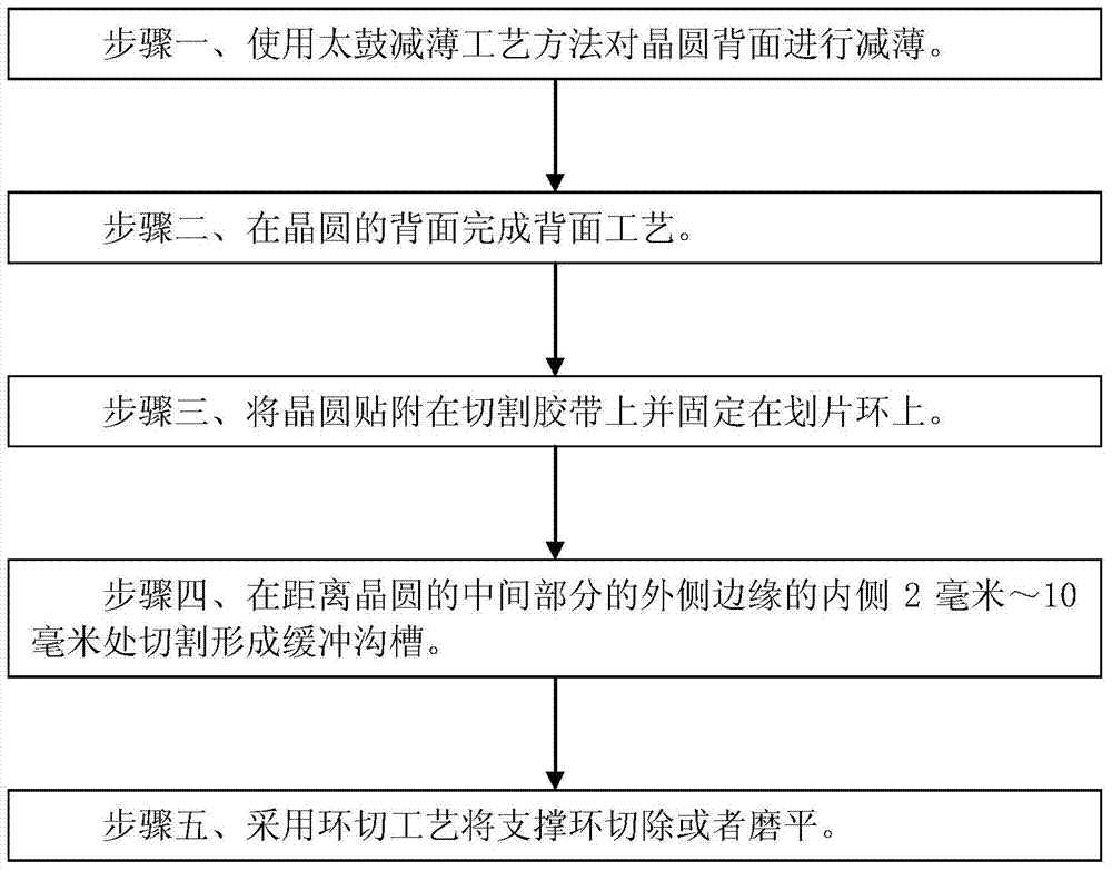 Ring removing method of Taiko thinning process