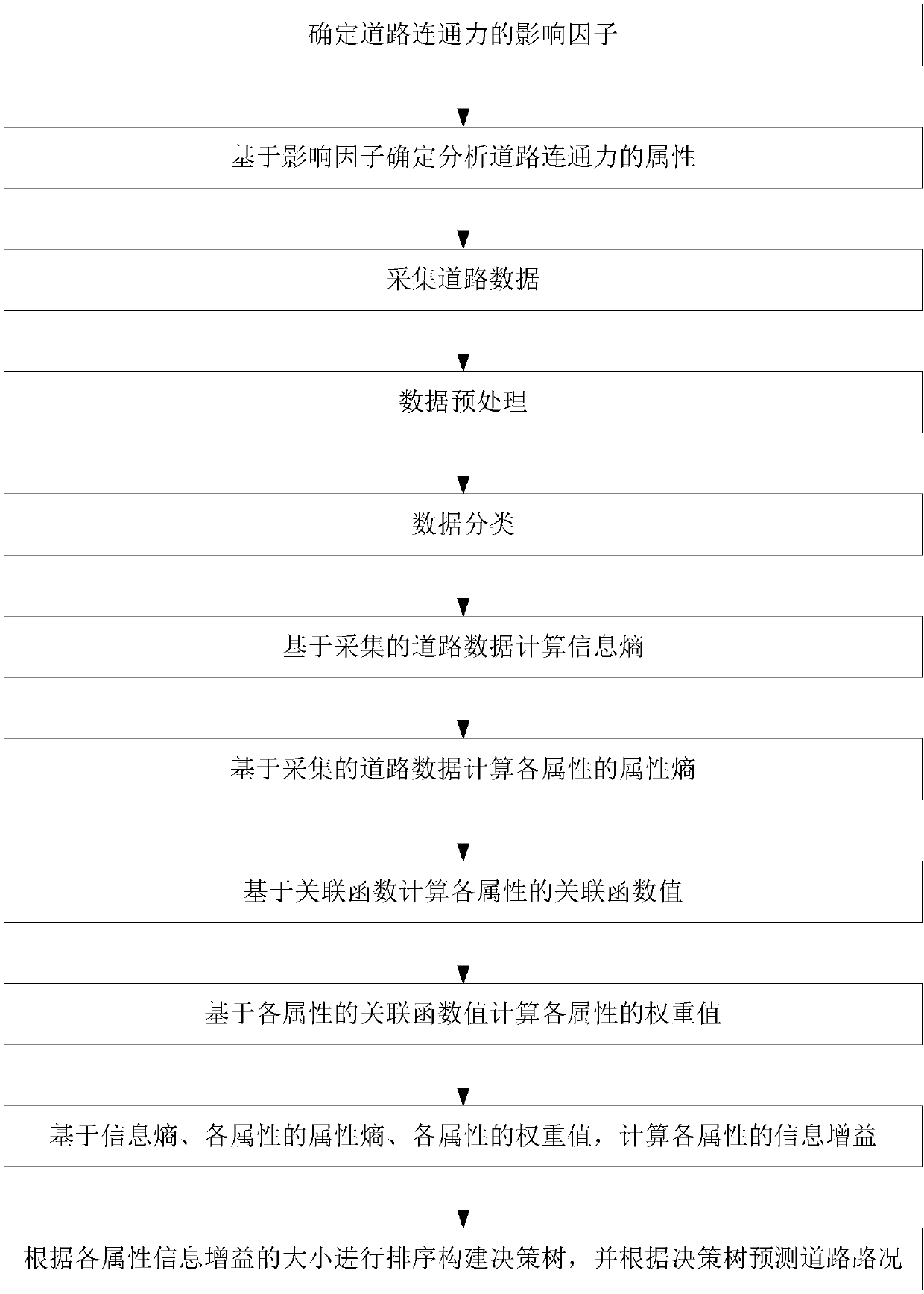 Traffic condition information prediction method based on improved decision tree algorithm