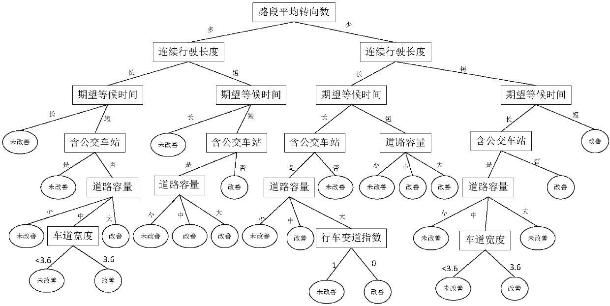 Traffic condition information prediction method based on improved decision tree algorithm