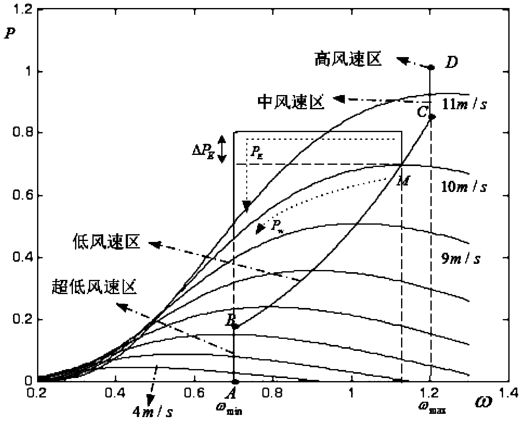 Variable speed wind turbine generator frequency control method based on dynamic standby power