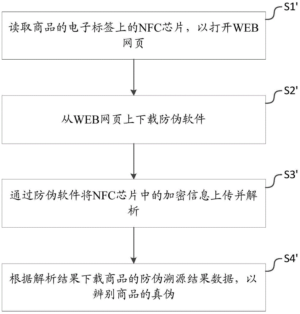 Electronic tag based anti-counterfeiting method and system