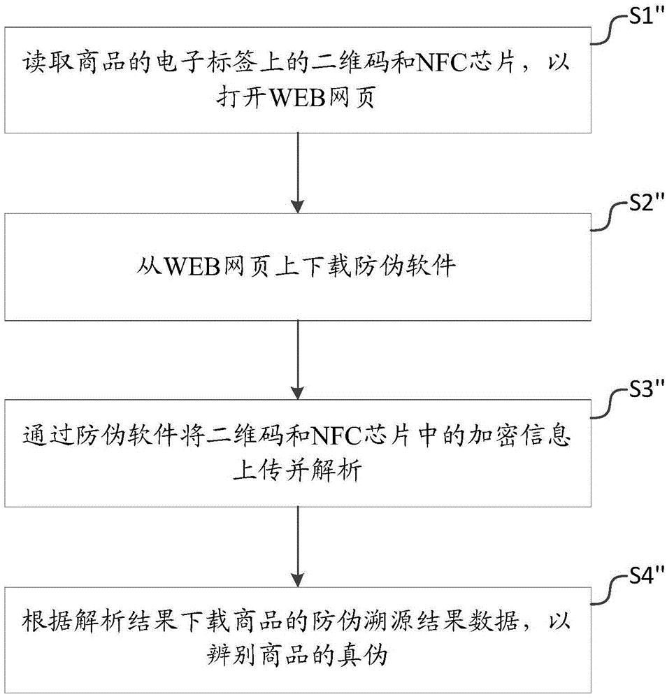 Electronic tag based anti-counterfeiting method and system