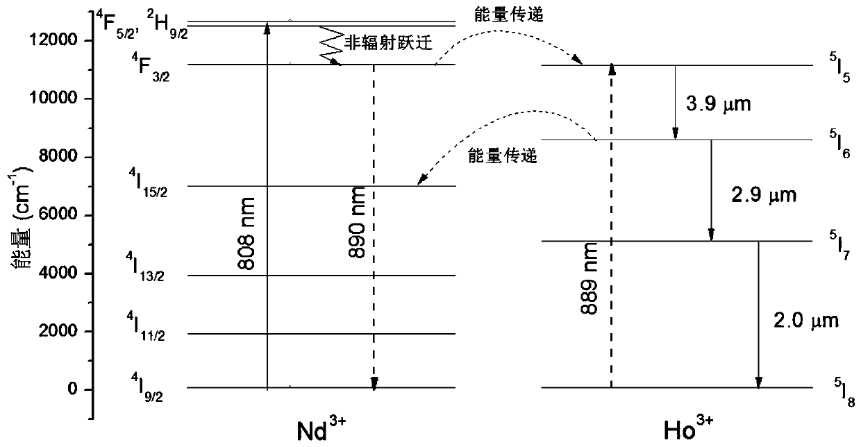 Mid-infrared holmium and neodymium double-doped laser crystals for 3.7-4.2 micron all-solid-state lasers