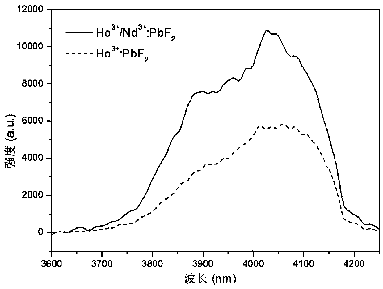 Mid-infrared holmium and neodymium double-doped laser crystals for 3.7-4.2 micron all-solid-state lasers