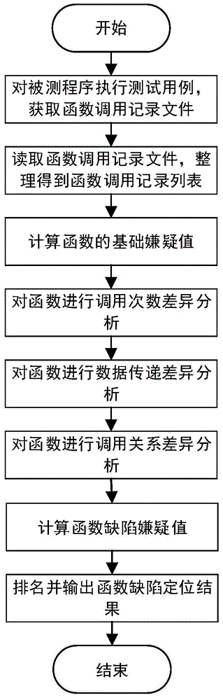 Defect positioning method and device based on function calling records