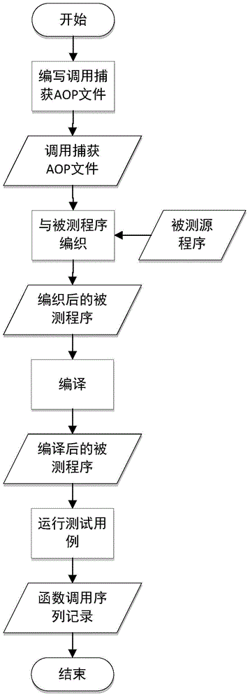 Defect positioning method and device based on function calling records