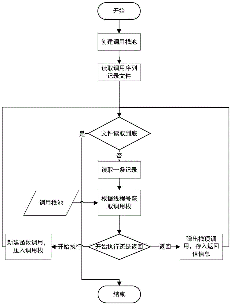 Defect positioning method and device based on function calling records