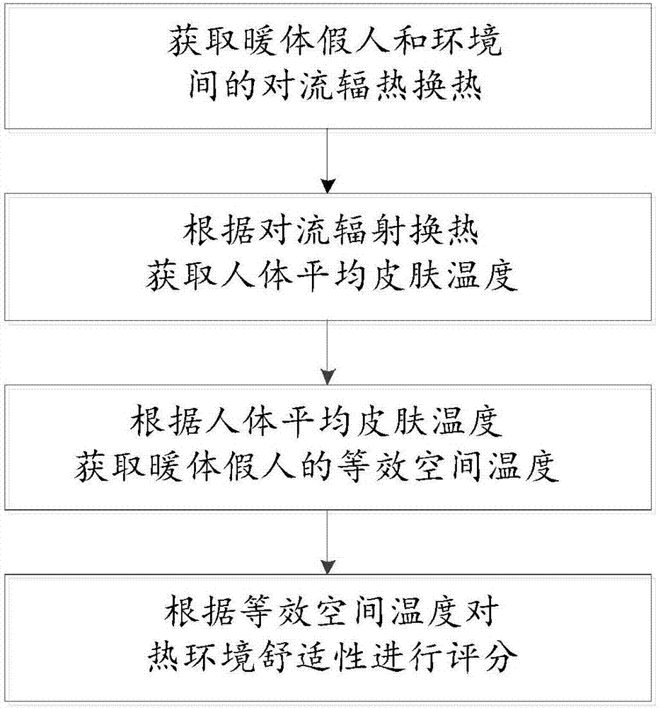 Heat environment comfort evaluation method based on thermal manikin