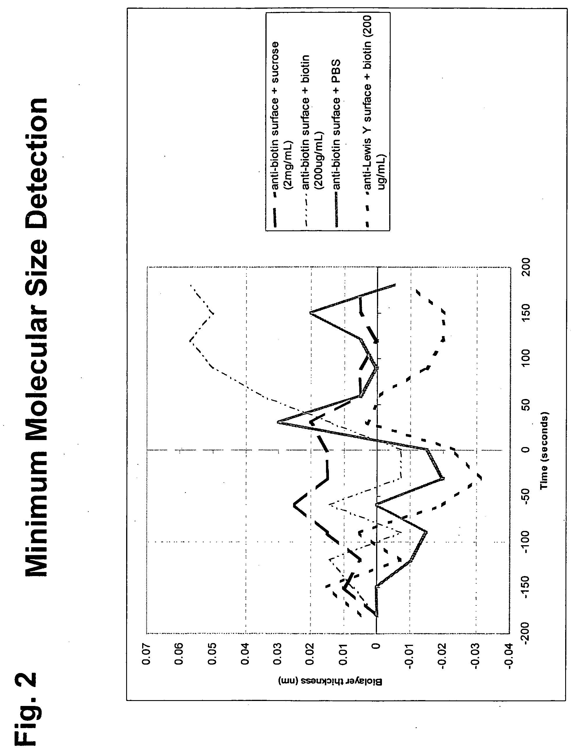 Enzyme activity measurement using bio-layer interferometry