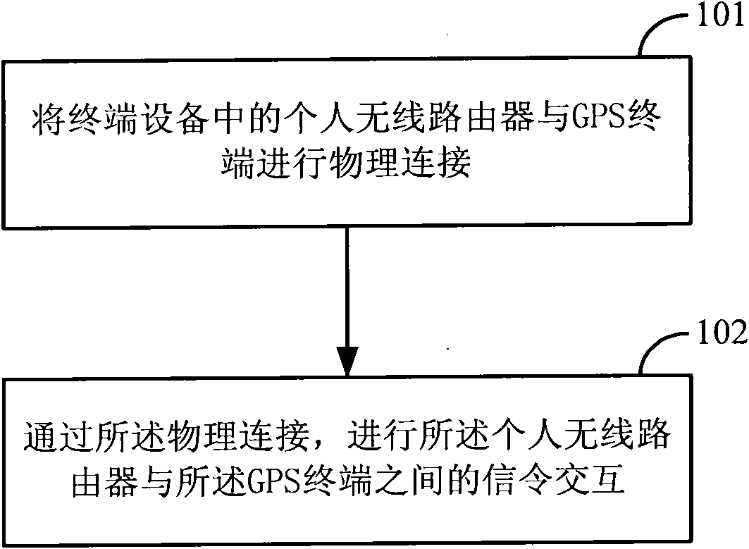 Terminal equipment and method for using same