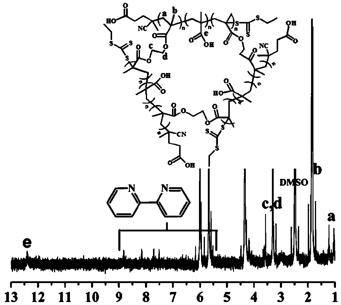 Method used for photocatalysis RAFT polymerization preparation of molecular imprinting sensor, and applications thereof