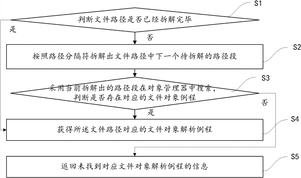 Method and device for carrying out file operation