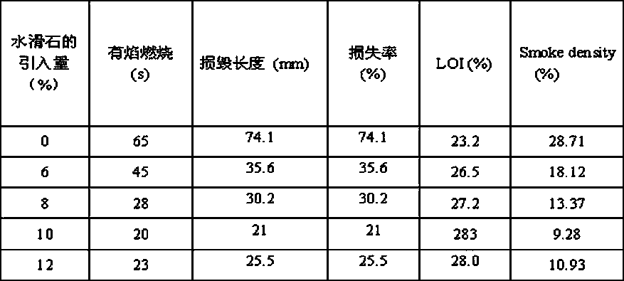 Preparation method for prickly ash seed oil/modified hydrotalcite nano fat liquoring complex agent