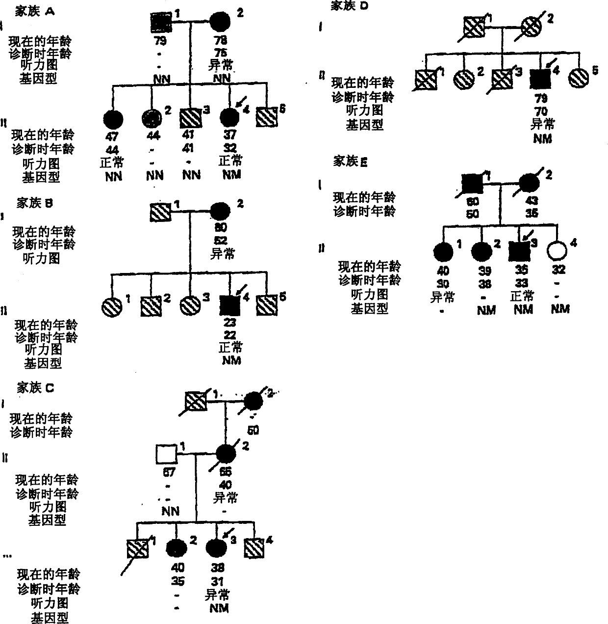 Method for estimating danger of diabetes typ B developed in the human species of Chinese bloodline and composition