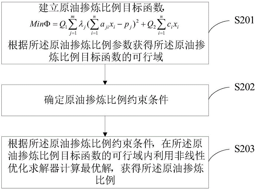 Crude oil dispatching and production scheduling method and system