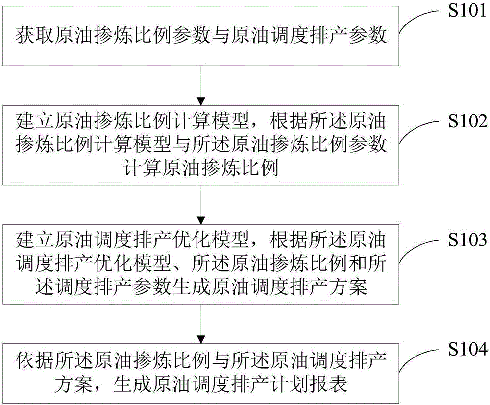 Crude oil dispatching and production scheduling method and system