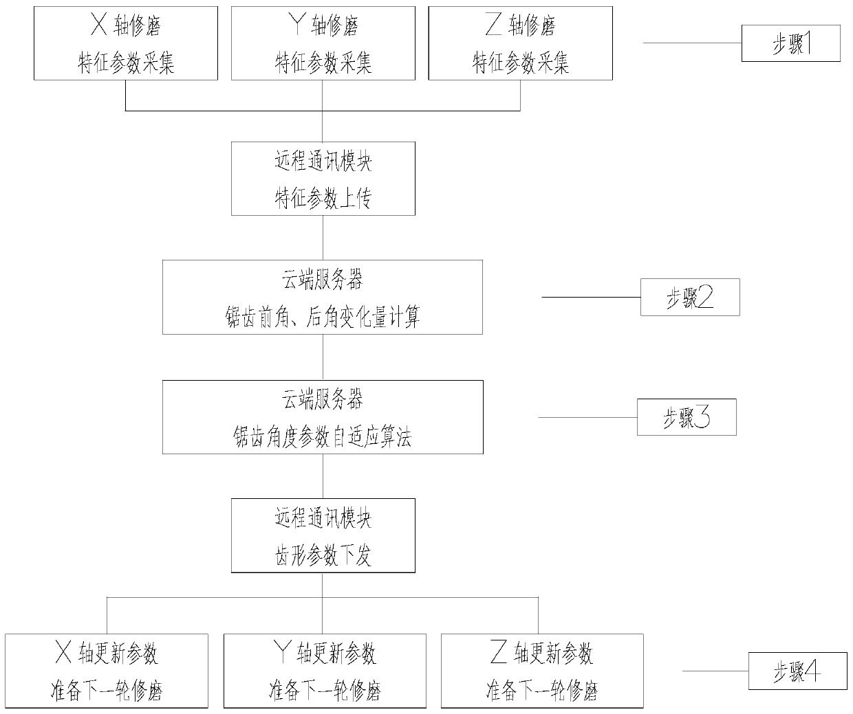 Cloud-based self-adaptive saw tooth grinding method for saw blade grinding machine