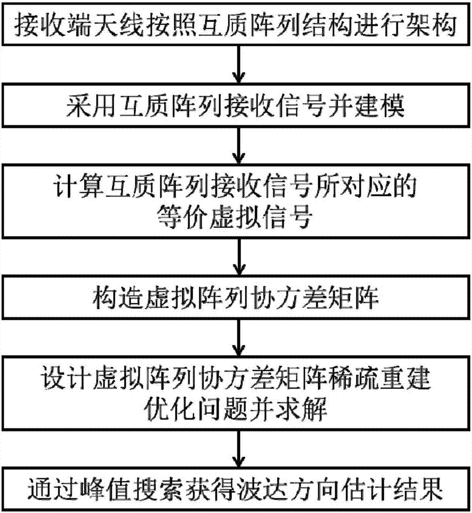 Co-prime array wave arriving direction estimation method based on virtual array covariance matrix sparse reconstruction