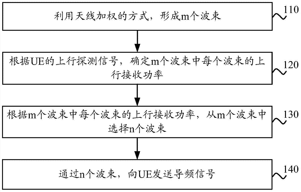 Communication method, base station, and user equipment