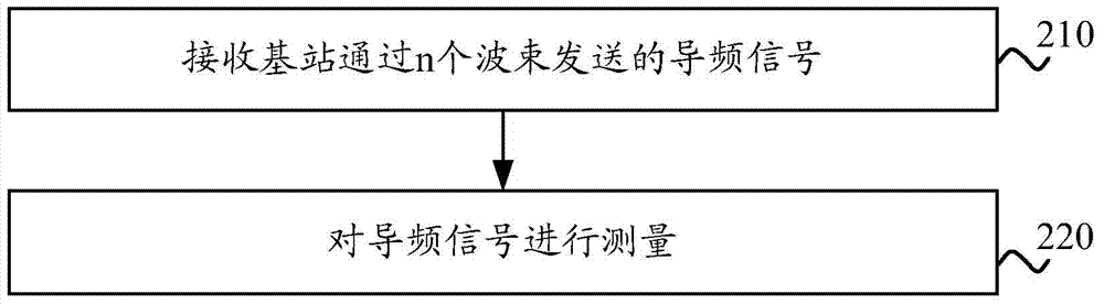 Communication method, base station, and user equipment