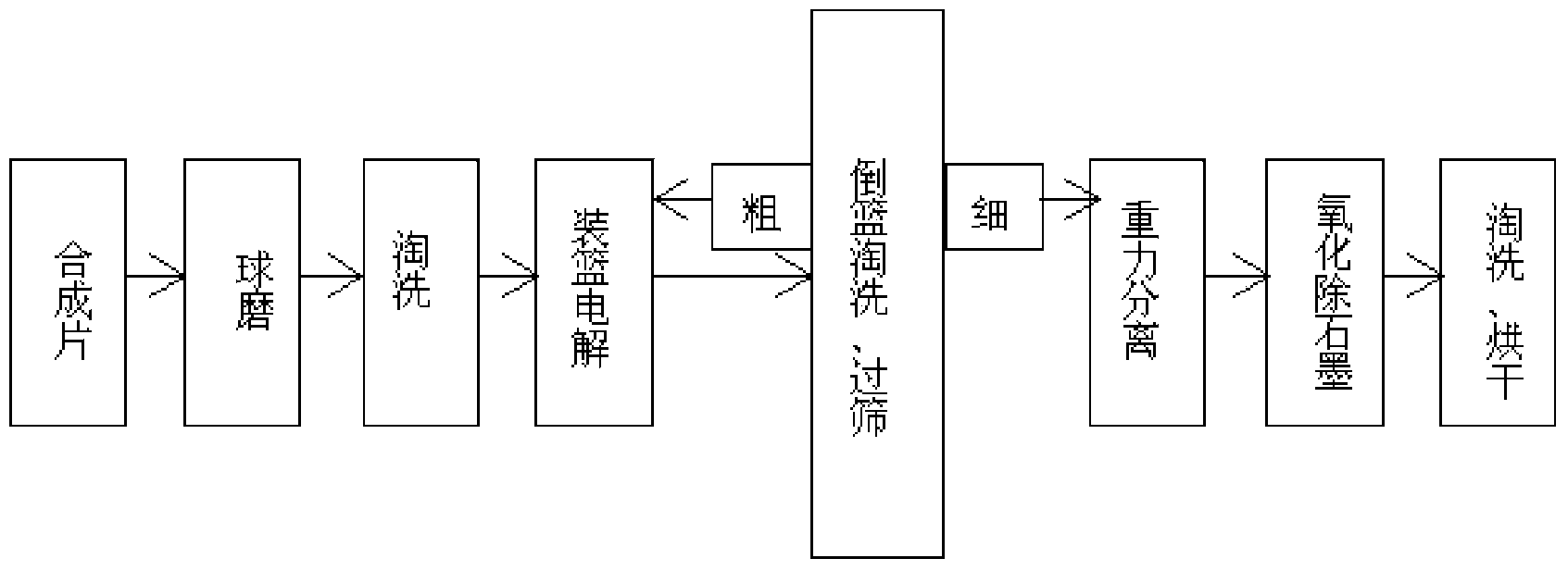 Diamond synthesis rod purification process