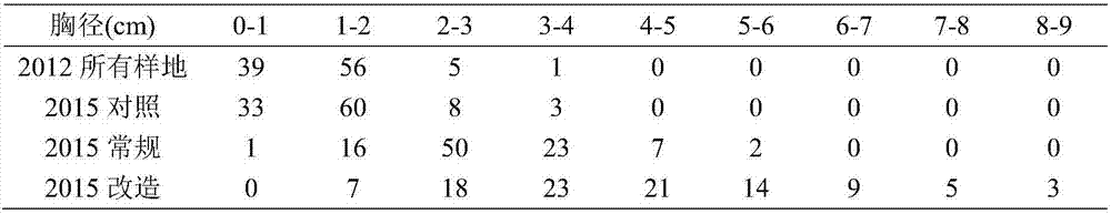 Non-reinforcement-planting modification method for southern difficult mountain shrubbery