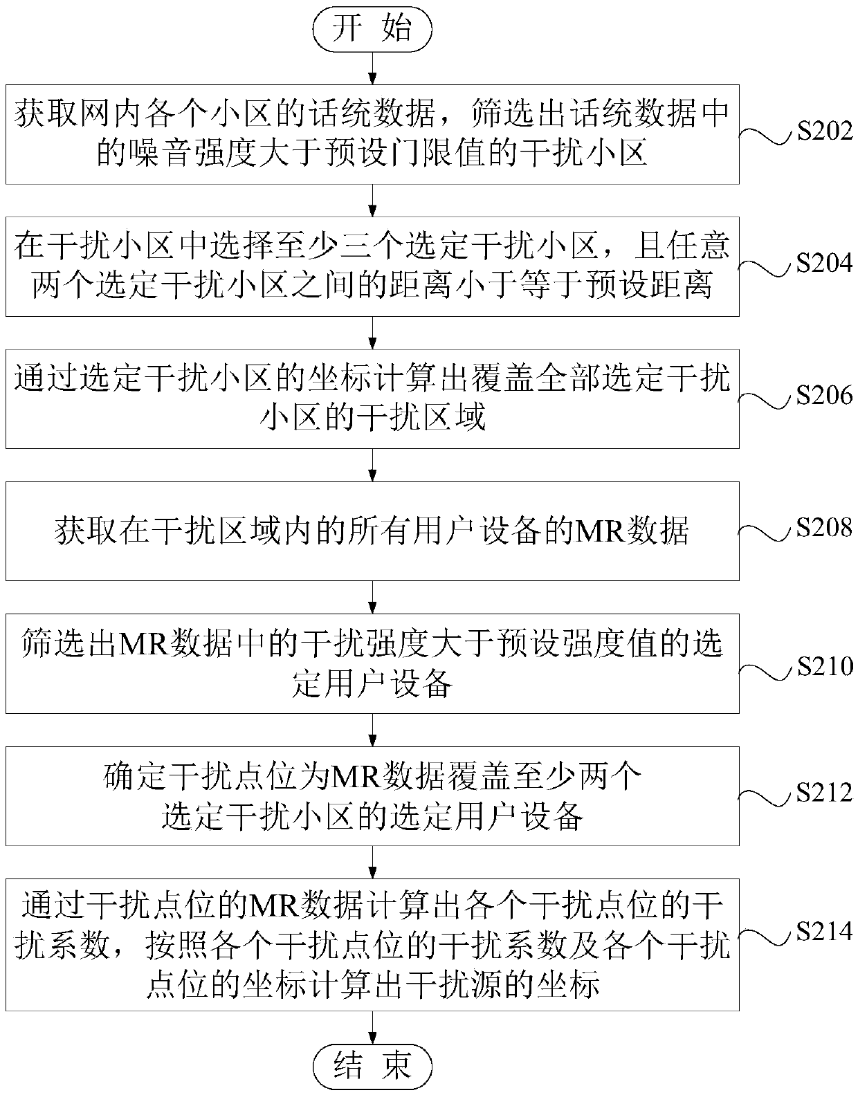 Method and device for identifying interference in LTE network, equipment and medium