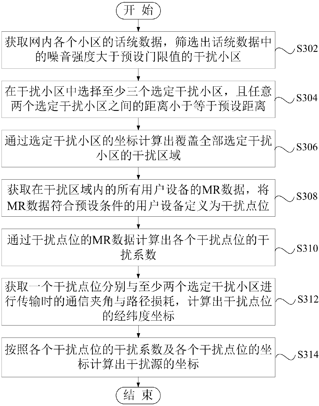 Method and device for identifying interference in LTE network, equipment and medium