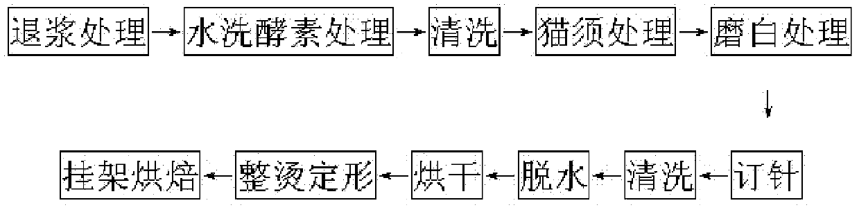 Processing method for enabling denim to present old visual effect