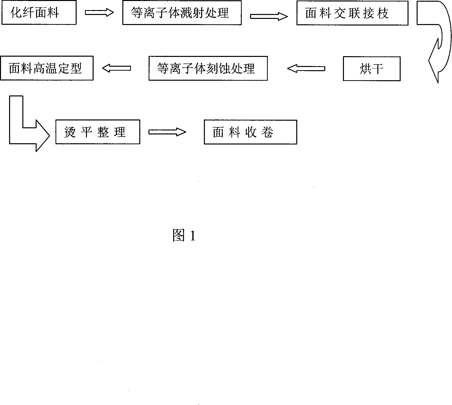 Chemical fiber plus material normal pressure plasma treatment method