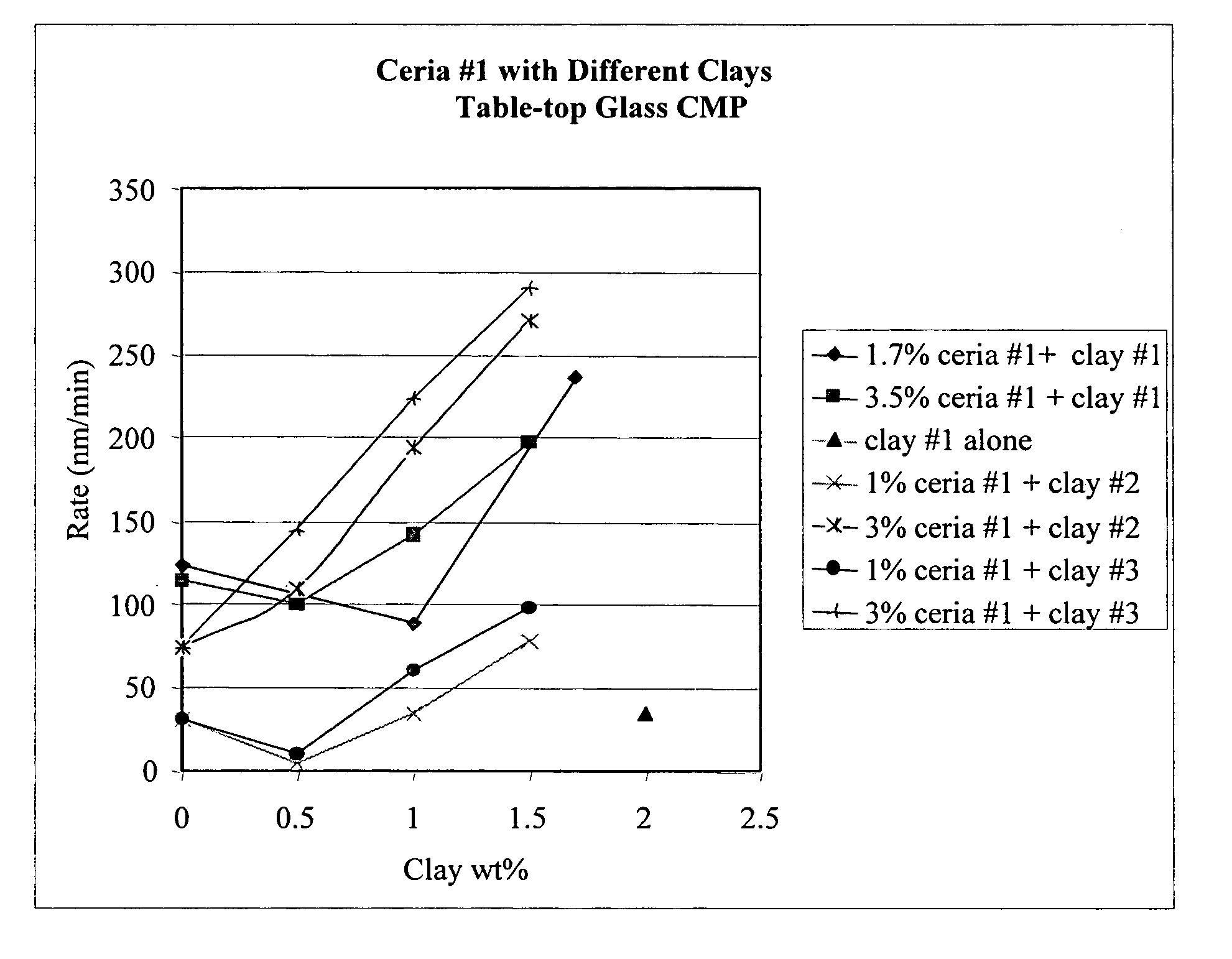 Chemical-mechanical polishing (CMP) slurry containing clay and CeO2 abrasive particles and method of planarizing surfaces