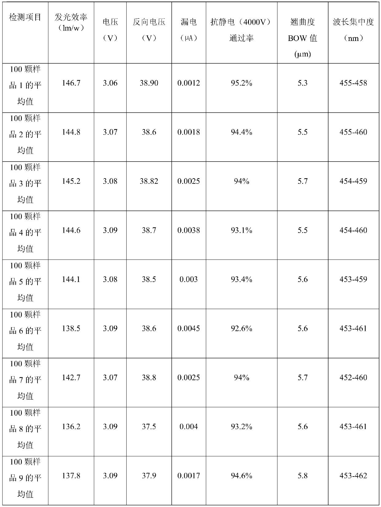 A kind of growth method of LED epitaxial structure