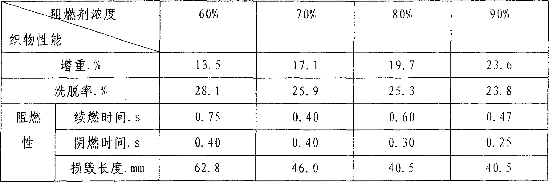 Production of ventilating, antiflame, oilproof, waterproof, acidproof, and antinear-infrared dacron tarpaulin