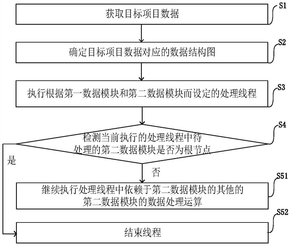 Coding method, system and equipment in project based on asynchronous programming and medium