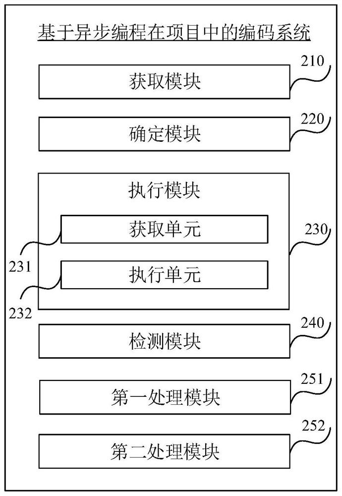 Coding method, system and equipment in project based on asynchronous programming and medium