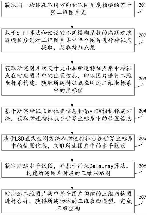 Method, device and equipment for carrying out three-dimensional reconstruction on two-dimensional image and storage medium