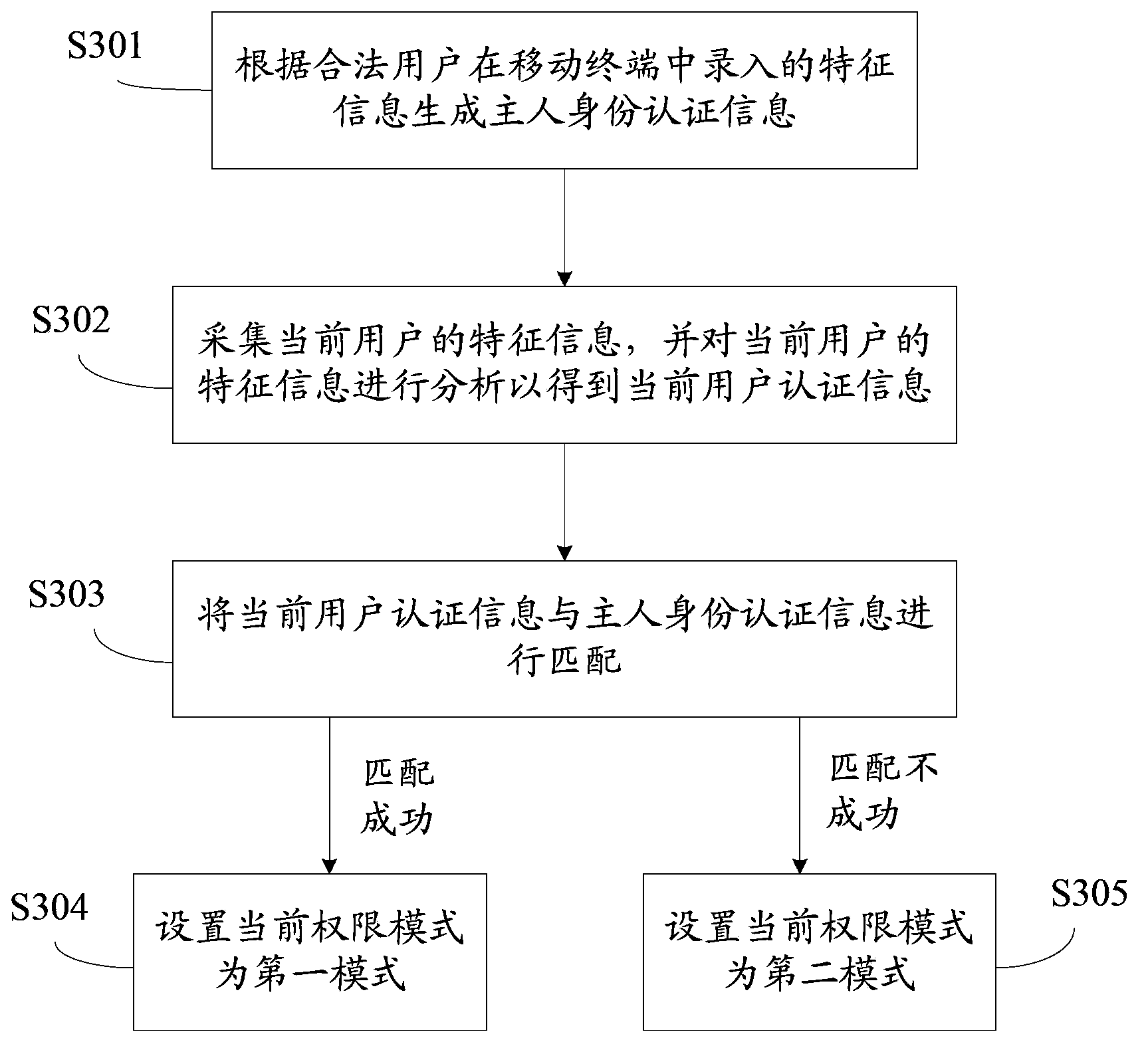 Mobile terminal and automatic authority adjusting method thereof