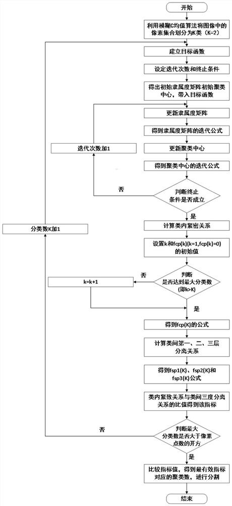 Image segmentation method and system based on effectiveness index of fuzzy clustering guided by three-degree separation